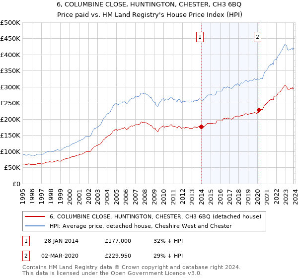 6, COLUMBINE CLOSE, HUNTINGTON, CHESTER, CH3 6BQ: Price paid vs HM Land Registry's House Price Index