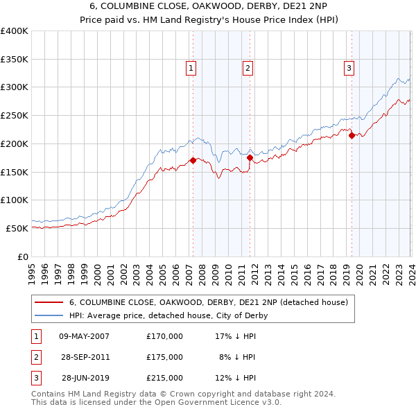 6, COLUMBINE CLOSE, OAKWOOD, DERBY, DE21 2NP: Price paid vs HM Land Registry's House Price Index