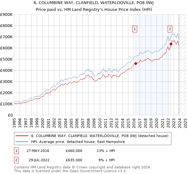6, COLUMBINE WAY, CLANFIELD, WATERLOOVILLE, PO8 0WJ: Price paid vs HM Land Registry's House Price Index