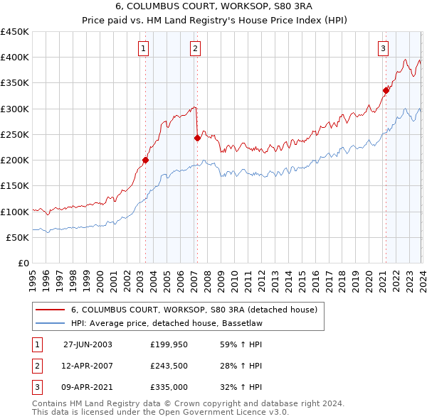 6, COLUMBUS COURT, WORKSOP, S80 3RA: Price paid vs HM Land Registry's House Price Index