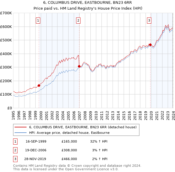 6, COLUMBUS DRIVE, EASTBOURNE, BN23 6RR: Price paid vs HM Land Registry's House Price Index