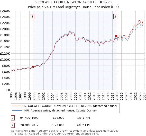 6, COLWELL COURT, NEWTON AYCLIFFE, DL5 7PS: Price paid vs HM Land Registry's House Price Index