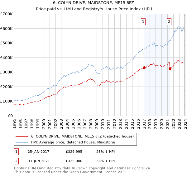 6, COLYN DRIVE, MAIDSTONE, ME15 8FZ: Price paid vs HM Land Registry's House Price Index