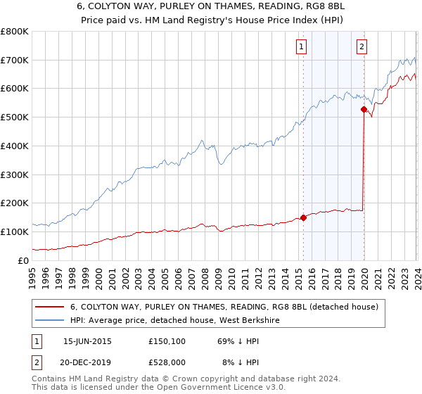 6, COLYTON WAY, PURLEY ON THAMES, READING, RG8 8BL: Price paid vs HM Land Registry's House Price Index