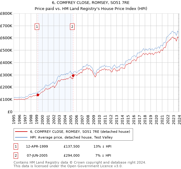 6, COMFREY CLOSE, ROMSEY, SO51 7RE: Price paid vs HM Land Registry's House Price Index