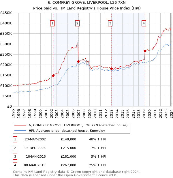 6, COMFREY GROVE, LIVERPOOL, L26 7XN: Price paid vs HM Land Registry's House Price Index
