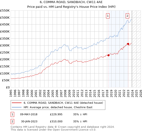 6, COMMA ROAD, SANDBACH, CW11 4AE: Price paid vs HM Land Registry's House Price Index