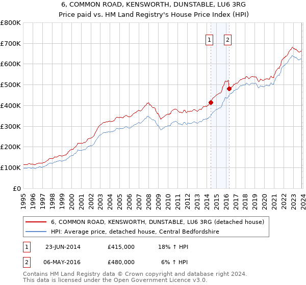 6, COMMON ROAD, KENSWORTH, DUNSTABLE, LU6 3RG: Price paid vs HM Land Registry's House Price Index