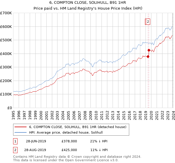 6, COMPTON CLOSE, SOLIHULL, B91 1HR: Price paid vs HM Land Registry's House Price Index