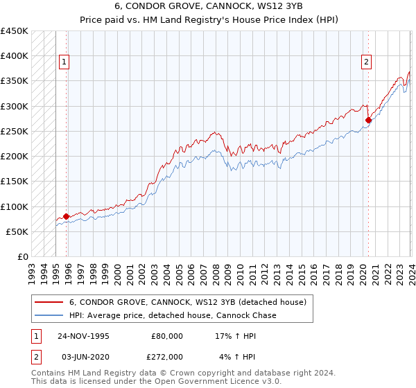 6, CONDOR GROVE, CANNOCK, WS12 3YB: Price paid vs HM Land Registry's House Price Index