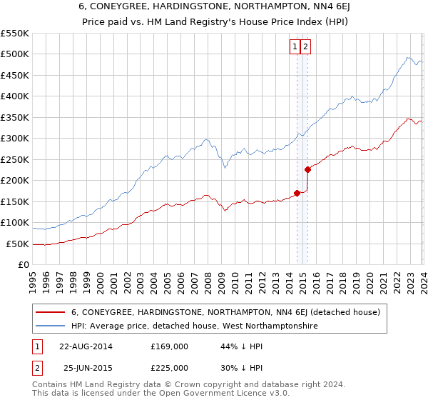 6, CONEYGREE, HARDINGSTONE, NORTHAMPTON, NN4 6EJ: Price paid vs HM Land Registry's House Price Index