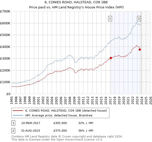 6, CONIES ROAD, HALSTEAD, CO9 1BB: Price paid vs HM Land Registry's House Price Index