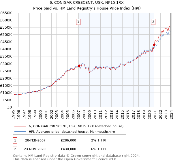 6, CONIGAR CRESCENT, USK, NP15 1RX: Price paid vs HM Land Registry's House Price Index