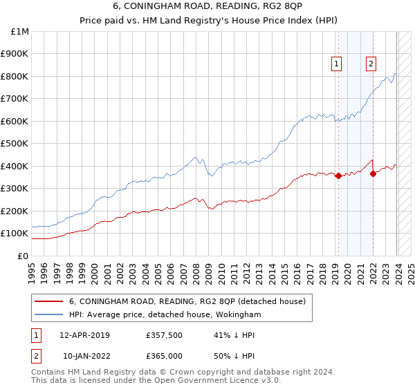 6, CONINGHAM ROAD, READING, RG2 8QP: Price paid vs HM Land Registry's House Price Index