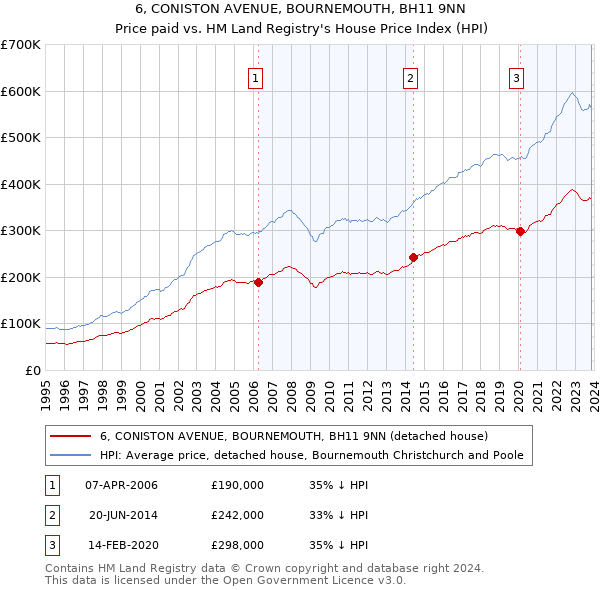 6, CONISTON AVENUE, BOURNEMOUTH, BH11 9NN: Price paid vs HM Land Registry's House Price Index
