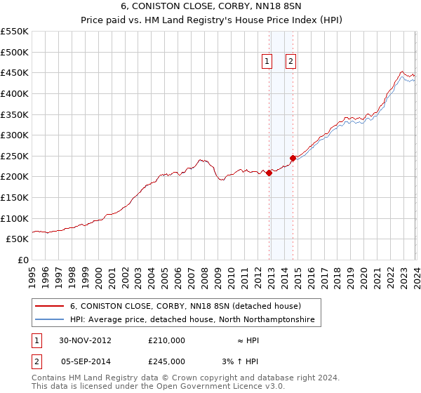 6, CONISTON CLOSE, CORBY, NN18 8SN: Price paid vs HM Land Registry's House Price Index