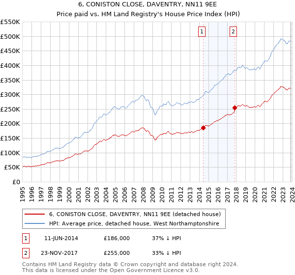 6, CONISTON CLOSE, DAVENTRY, NN11 9EE: Price paid vs HM Land Registry's House Price Index