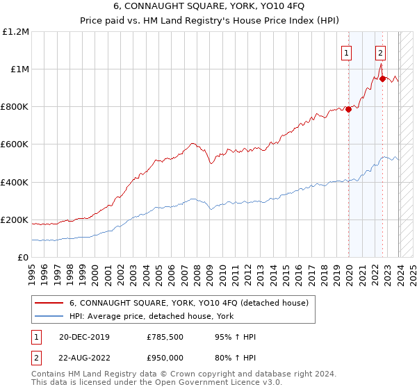 6, CONNAUGHT SQUARE, YORK, YO10 4FQ: Price paid vs HM Land Registry's House Price Index