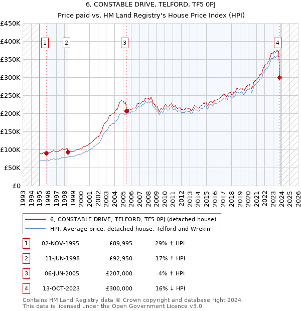 6, CONSTABLE DRIVE, TELFORD, TF5 0PJ: Price paid vs HM Land Registry's House Price Index