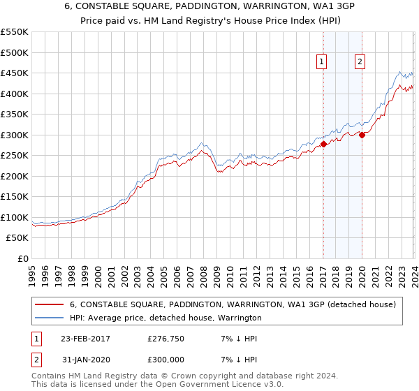 6, CONSTABLE SQUARE, PADDINGTON, WARRINGTON, WA1 3GP: Price paid vs HM Land Registry's House Price Index