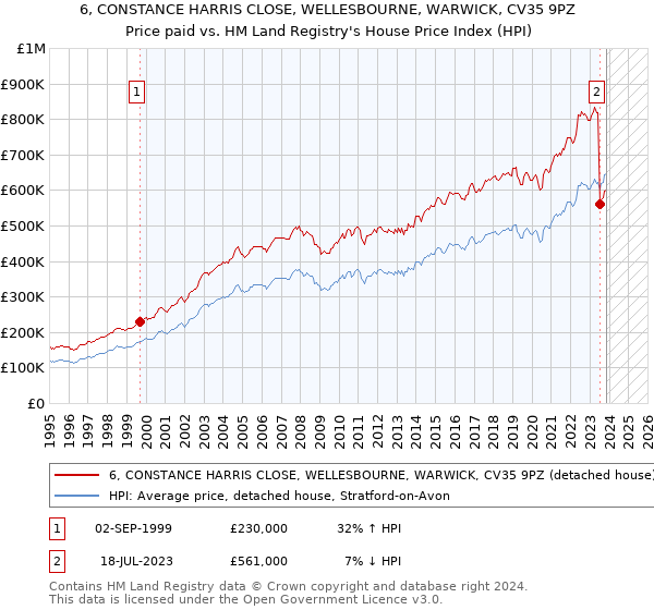 6, CONSTANCE HARRIS CLOSE, WELLESBOURNE, WARWICK, CV35 9PZ: Price paid vs HM Land Registry's House Price Index