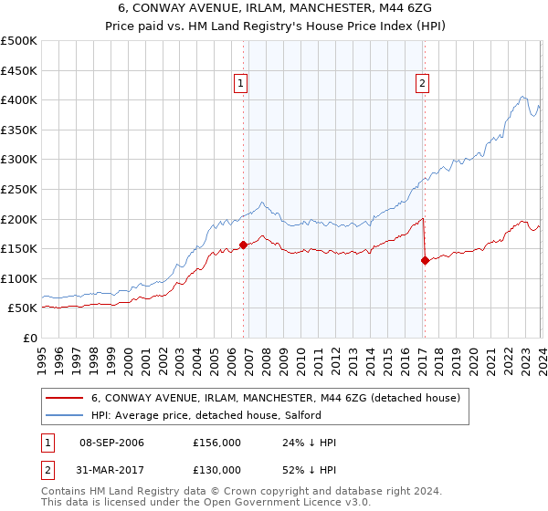 6, CONWAY AVENUE, IRLAM, MANCHESTER, M44 6ZG: Price paid vs HM Land Registry's House Price Index