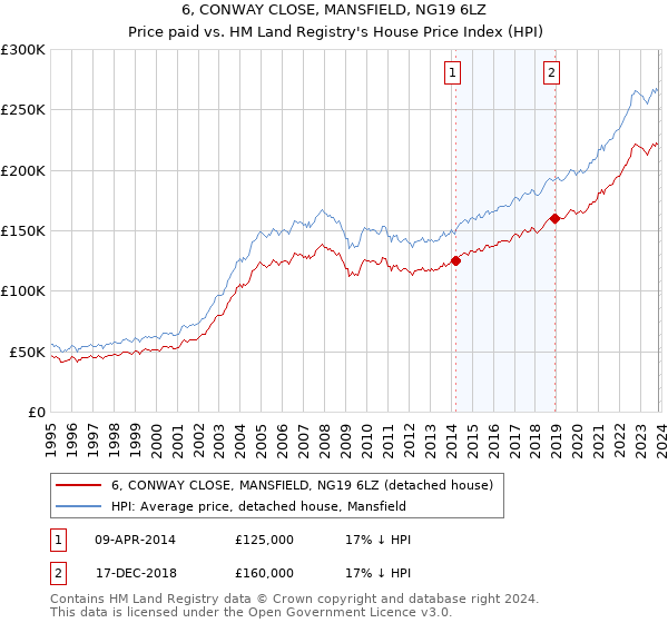 6, CONWAY CLOSE, MANSFIELD, NG19 6LZ: Price paid vs HM Land Registry's House Price Index