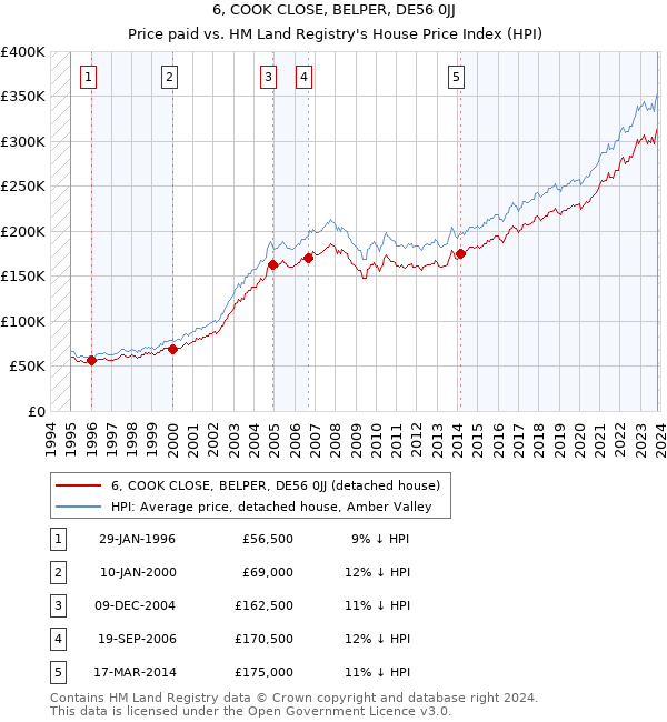 6, COOK CLOSE, BELPER, DE56 0JJ: Price paid vs HM Land Registry's House Price Index