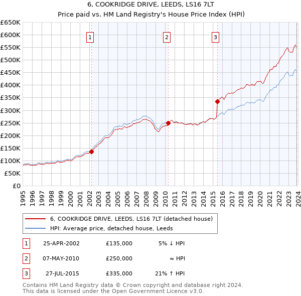 6, COOKRIDGE DRIVE, LEEDS, LS16 7LT: Price paid vs HM Land Registry's House Price Index