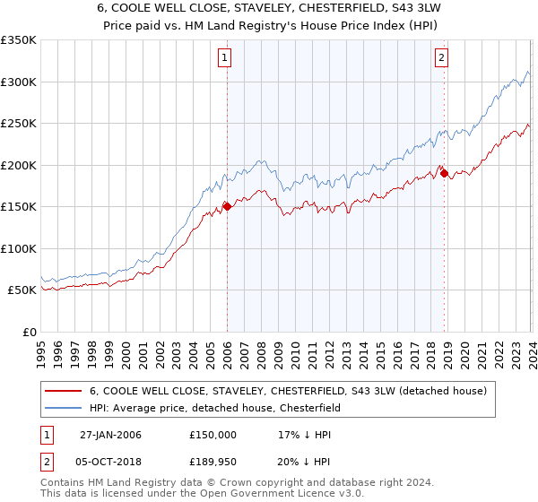 6, COOLE WELL CLOSE, STAVELEY, CHESTERFIELD, S43 3LW: Price paid vs HM Land Registry's House Price Index