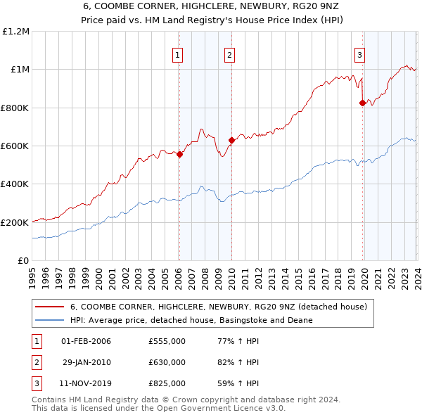 6, COOMBE CORNER, HIGHCLERE, NEWBURY, RG20 9NZ: Price paid vs HM Land Registry's House Price Index