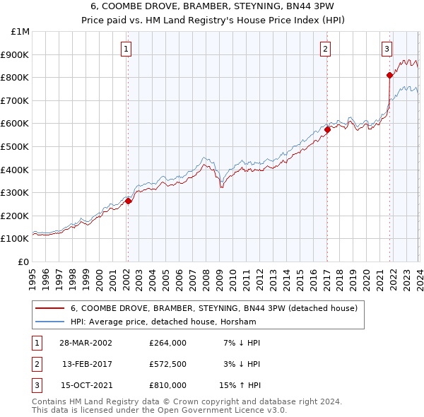 6, COOMBE DROVE, BRAMBER, STEYNING, BN44 3PW: Price paid vs HM Land Registry's House Price Index