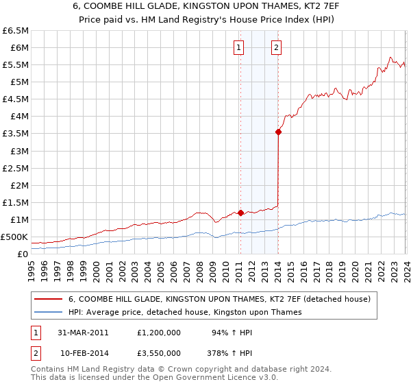6, COOMBE HILL GLADE, KINGSTON UPON THAMES, KT2 7EF: Price paid vs HM Land Registry's House Price Index