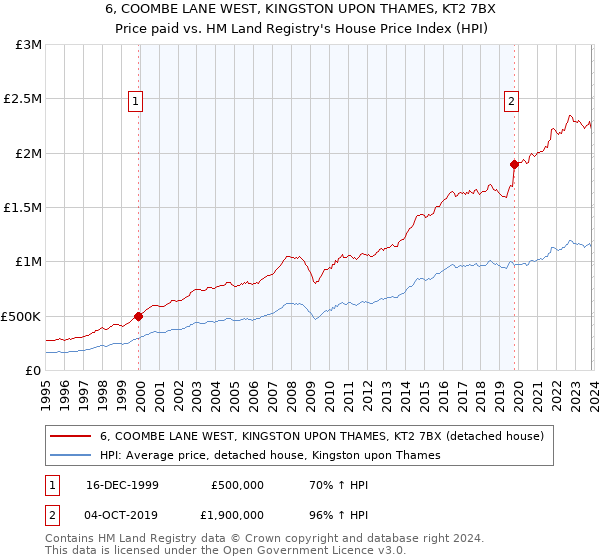 6, COOMBE LANE WEST, KINGSTON UPON THAMES, KT2 7BX: Price paid vs HM Land Registry's House Price Index