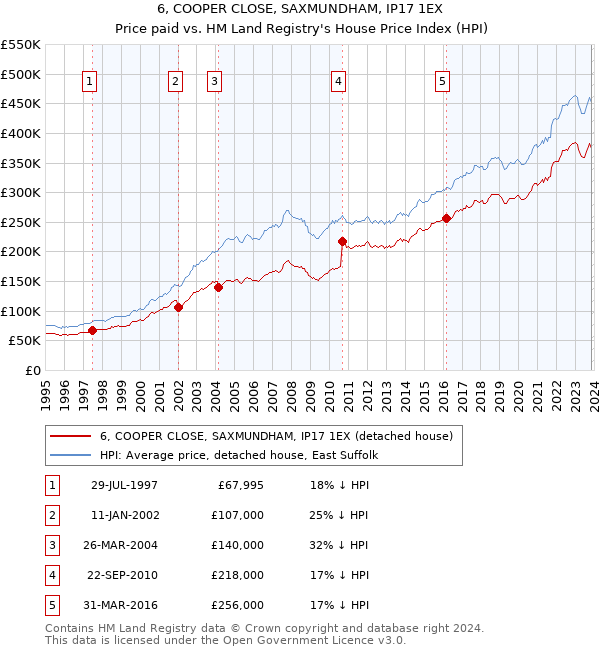 6, COOPER CLOSE, SAXMUNDHAM, IP17 1EX: Price paid vs HM Land Registry's House Price Index
