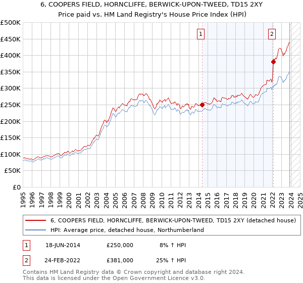 6, COOPERS FIELD, HORNCLIFFE, BERWICK-UPON-TWEED, TD15 2XY: Price paid vs HM Land Registry's House Price Index