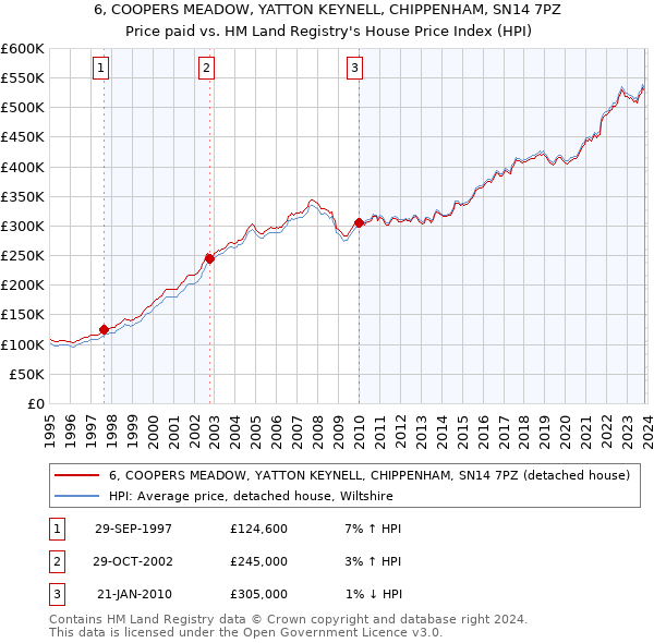 6, COOPERS MEADOW, YATTON KEYNELL, CHIPPENHAM, SN14 7PZ: Price paid vs HM Land Registry's House Price Index