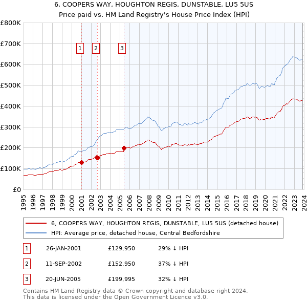 6, COOPERS WAY, HOUGHTON REGIS, DUNSTABLE, LU5 5US: Price paid vs HM Land Registry's House Price Index