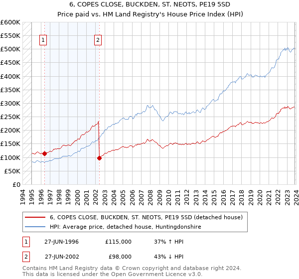 6, COPES CLOSE, BUCKDEN, ST. NEOTS, PE19 5SD: Price paid vs HM Land Registry's House Price Index