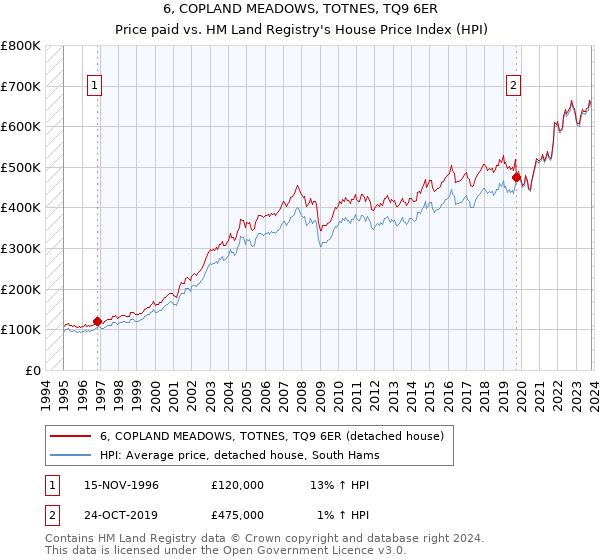 6, COPLAND MEADOWS, TOTNES, TQ9 6ER: Price paid vs HM Land Registry's House Price Index
