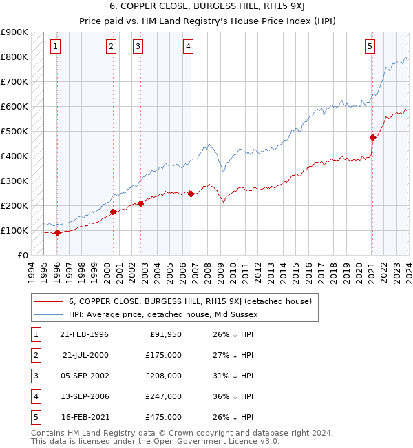 6, COPPER CLOSE, BURGESS HILL, RH15 9XJ: Price paid vs HM Land Registry's House Price Index