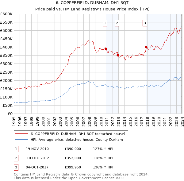 6, COPPERFIELD, DURHAM, DH1 3QT: Price paid vs HM Land Registry's House Price Index