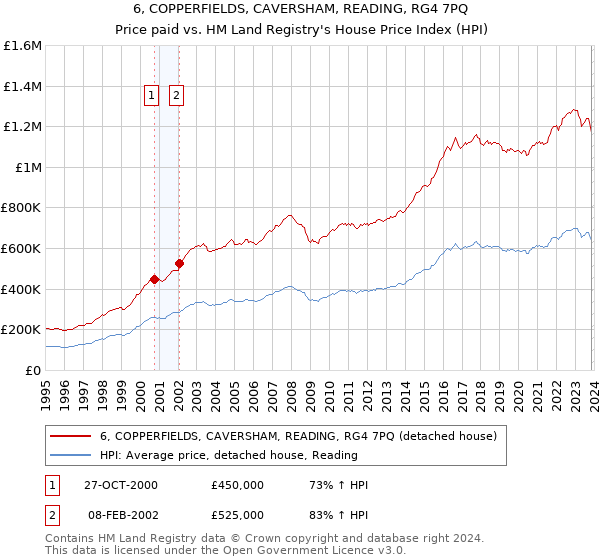 6, COPPERFIELDS, CAVERSHAM, READING, RG4 7PQ: Price paid vs HM Land Registry's House Price Index