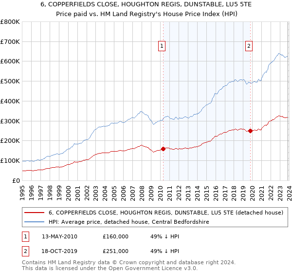 6, COPPERFIELDS CLOSE, HOUGHTON REGIS, DUNSTABLE, LU5 5TE: Price paid vs HM Land Registry's House Price Index