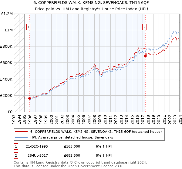 6, COPPERFIELDS WALK, KEMSING, SEVENOAKS, TN15 6QF: Price paid vs HM Land Registry's House Price Index