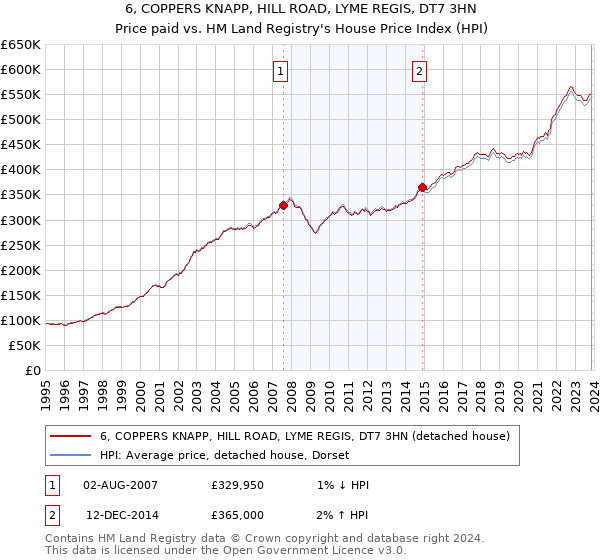 6, COPPERS KNAPP, HILL ROAD, LYME REGIS, DT7 3HN: Price paid vs HM Land Registry's House Price Index