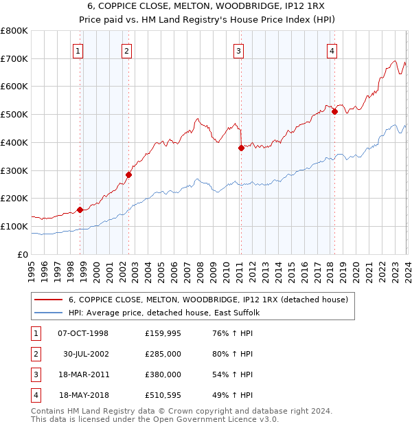 6, COPPICE CLOSE, MELTON, WOODBRIDGE, IP12 1RX: Price paid vs HM Land Registry's House Price Index