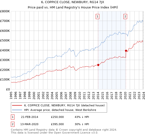 6, COPPICE CLOSE, NEWBURY, RG14 7JX: Price paid vs HM Land Registry's House Price Index