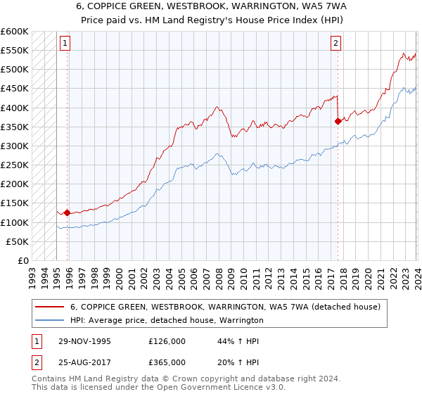 6, COPPICE GREEN, WESTBROOK, WARRINGTON, WA5 7WA: Price paid vs HM Land Registry's House Price Index