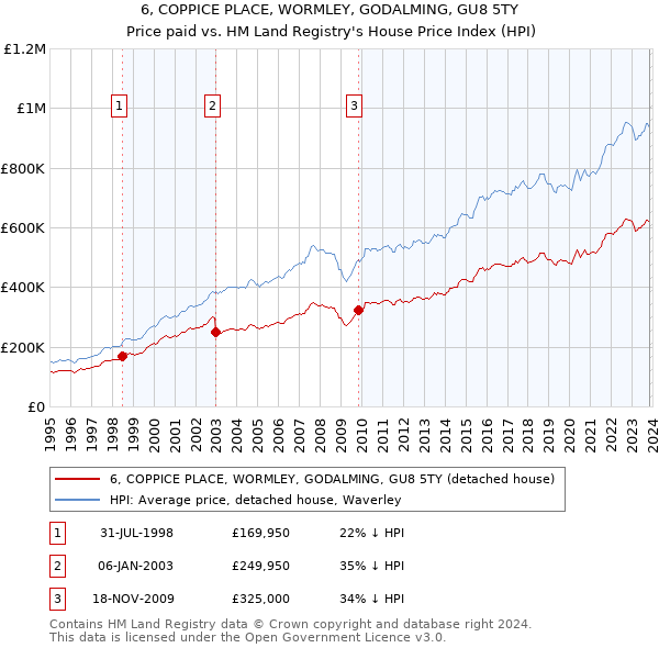 6, COPPICE PLACE, WORMLEY, GODALMING, GU8 5TY: Price paid vs HM Land Registry's House Price Index